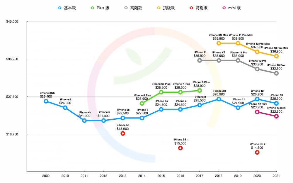 iPhone歷代售價圖表（來源：apple543）