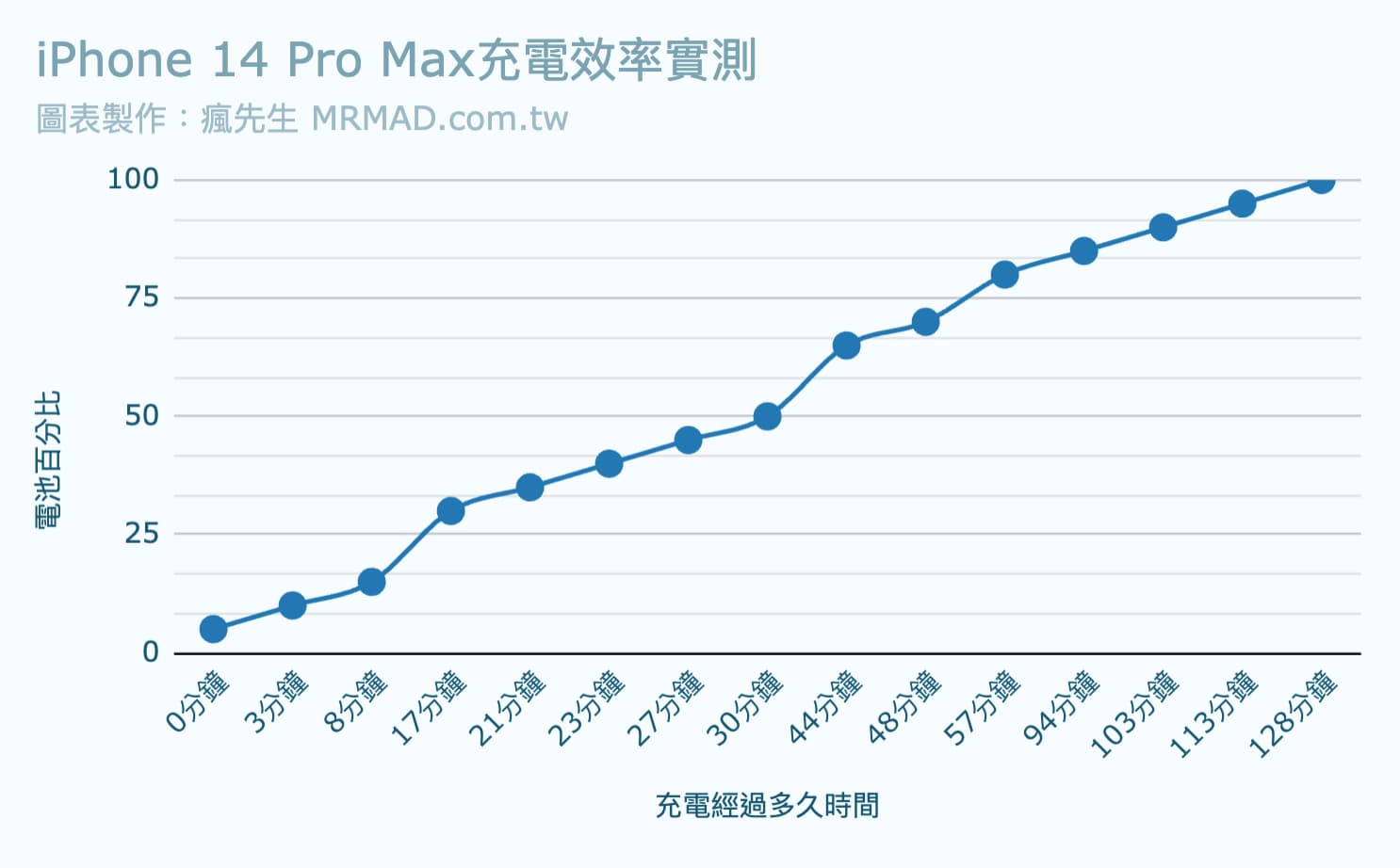 iPhone 14 Pro Max充電效率實測表