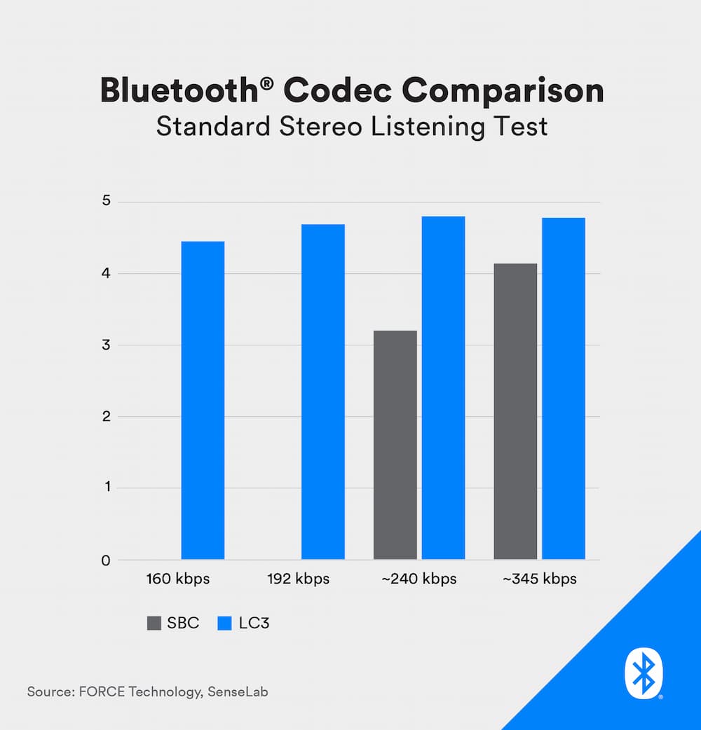 藍牙低功耗音訊LE Audio vs 普通SBC藍牙比較