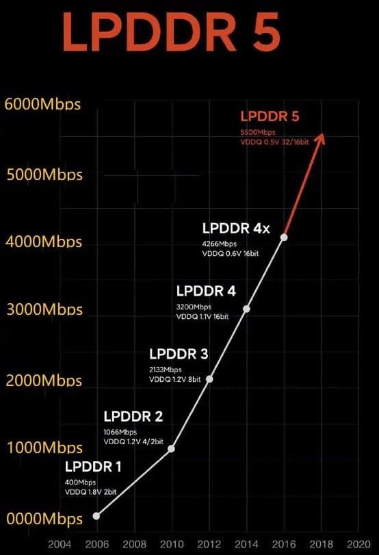 LPDDR歷代速度比較