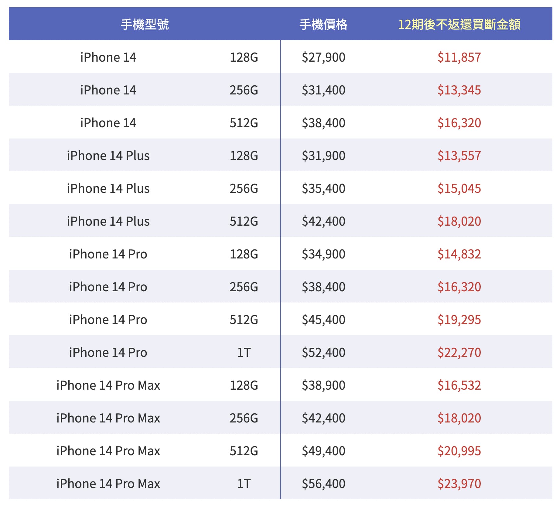 iPhone訂閱方案買斷價格多少
