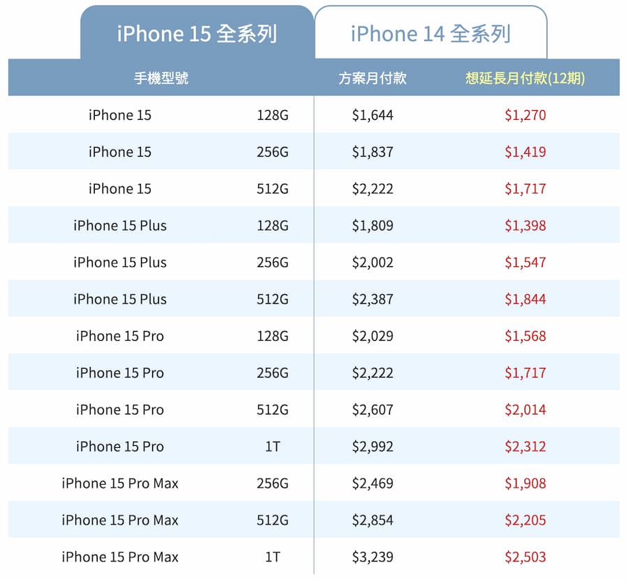 iPhone訂閱方案買斷價格多少