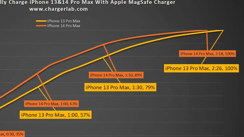 iPhone 14 Pro 在 MagSafe 無線快充速度最高10%差距