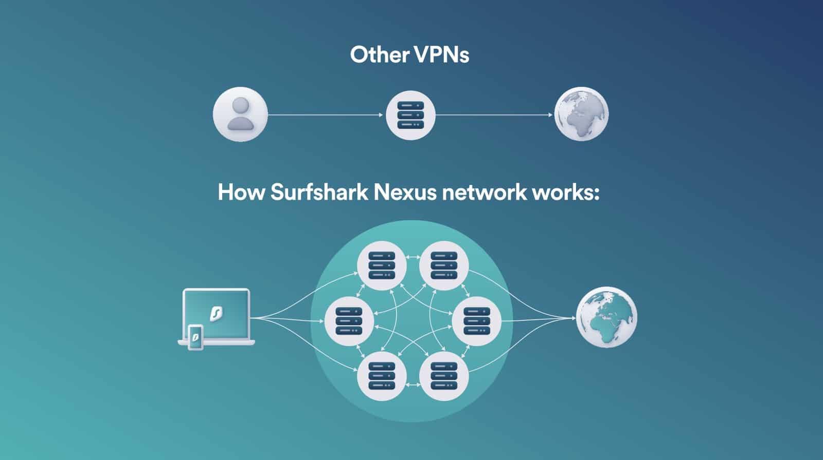 Surfshark Nexus 匿名技術避免IP外洩