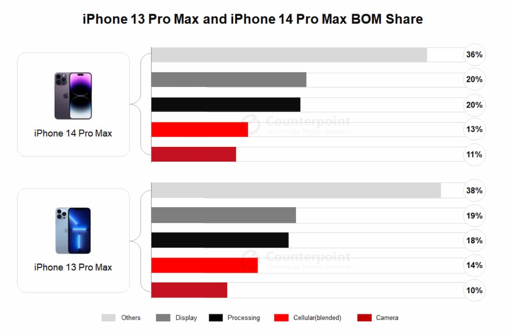 蘋果iPhone 14 Pro Max成本是多少？價格創歷史新高