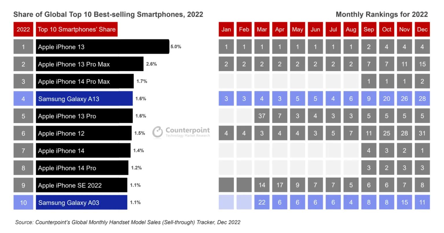 2022年全球手機銷售排行榜