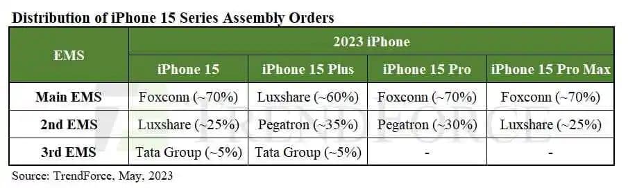 三大組裝廠取得 iPhone 15 組裝訂單