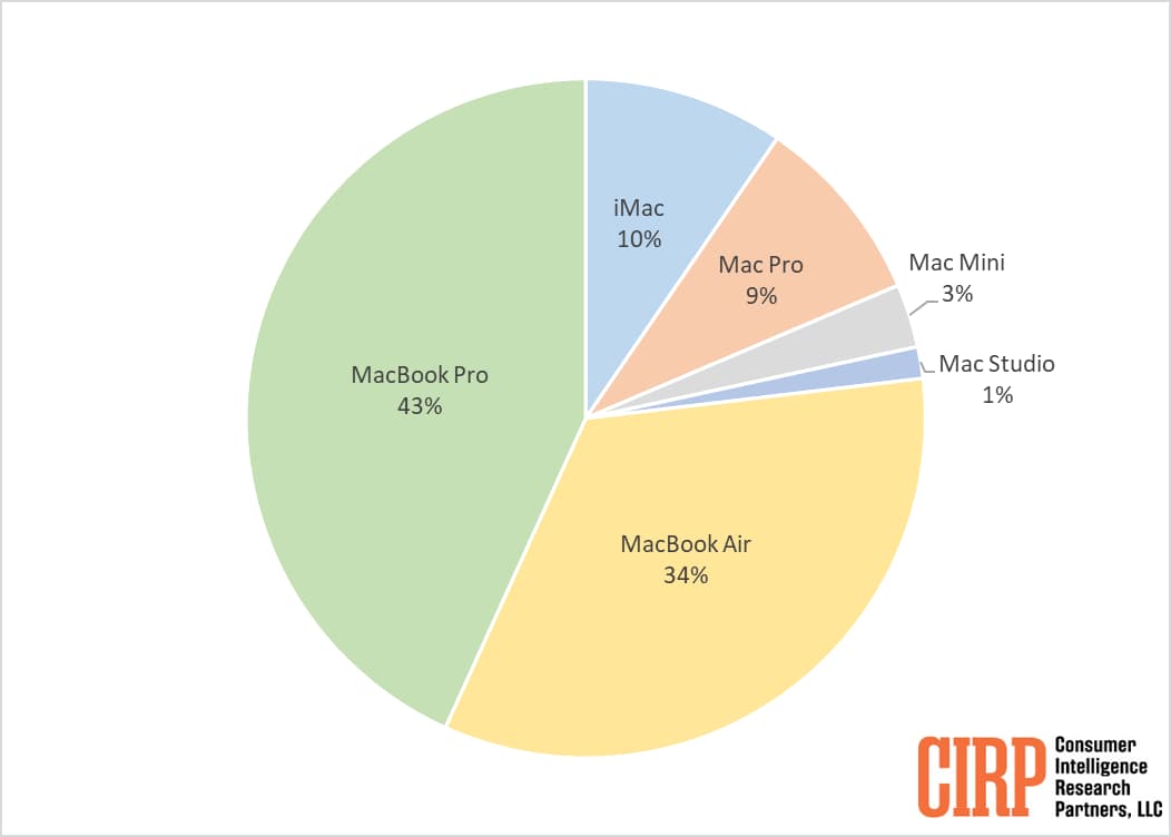 2023 年哪款Mac 最受歡迎？最新統計結果出爐這兩台賣最好