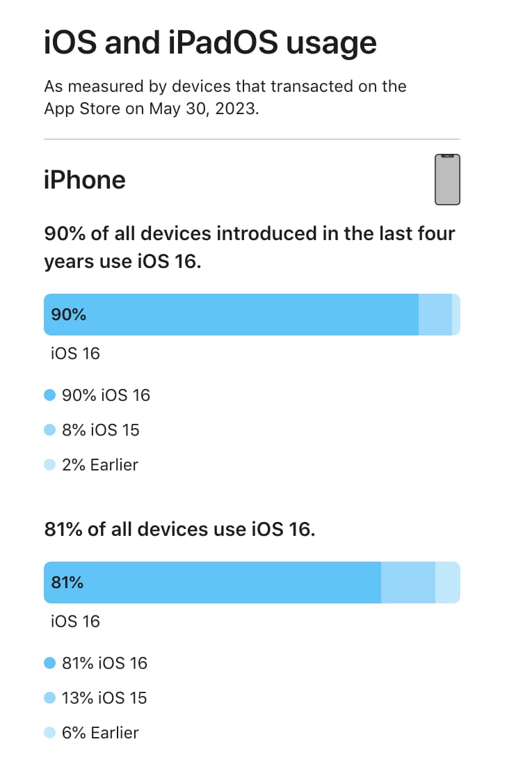iOS 16 安裝人數創新高！蘋果證實iPhone 用戶愛用新系統1