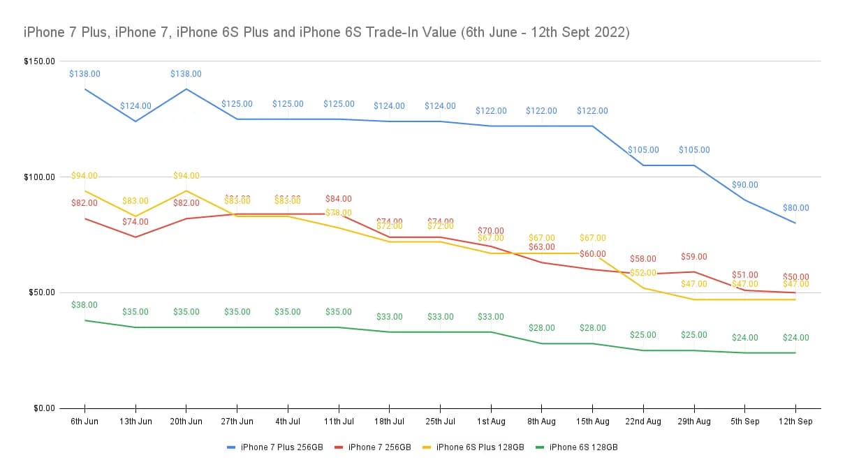 3款iPhone無法升級iOS 17，二手價暴跌50% 最佳售出時間揭露3
