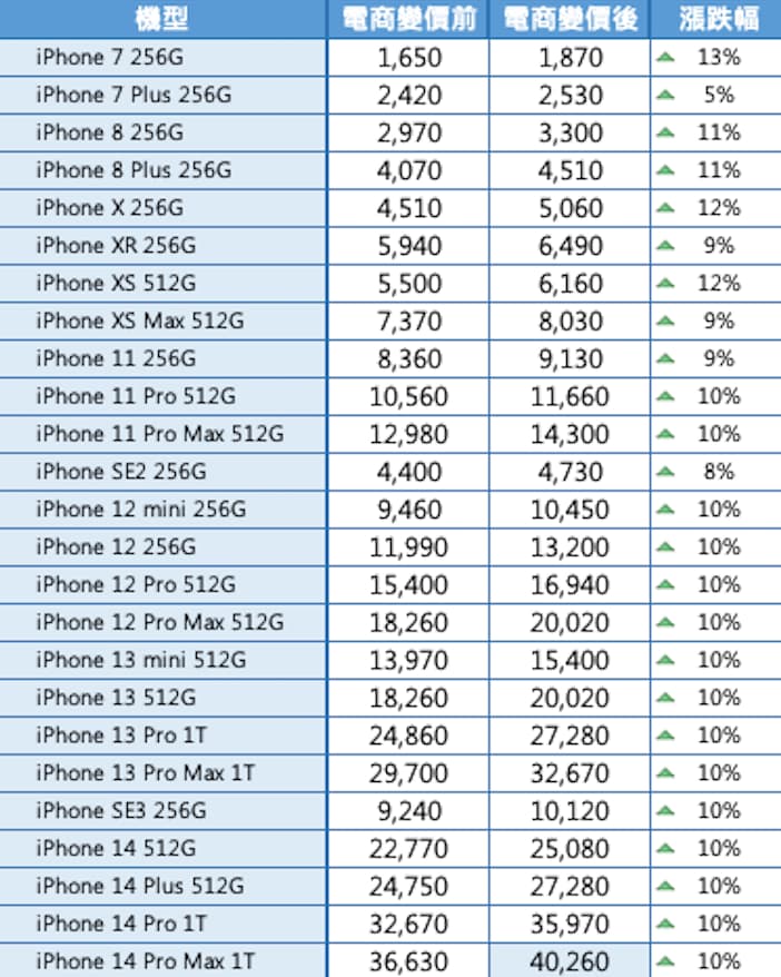 蘋果經銷商 iPhone 二手回收價格表