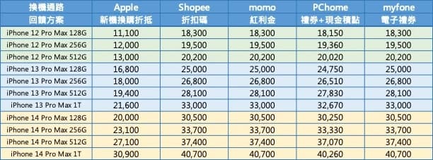 台灣電商平台 iPhone 二手回收價格表