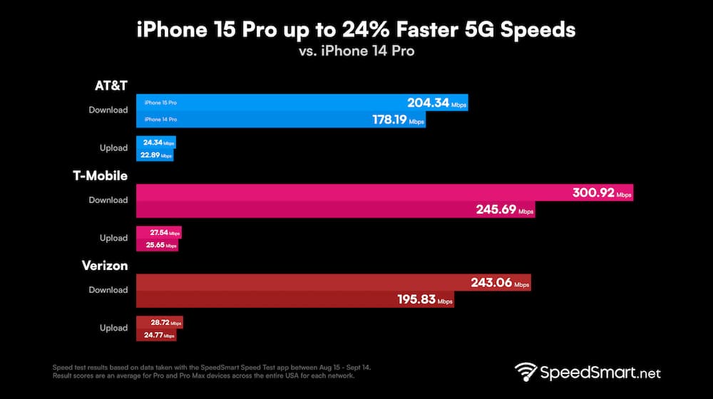 iPhone 15 Pro 5G下載速度測試表（SpeedSmart）