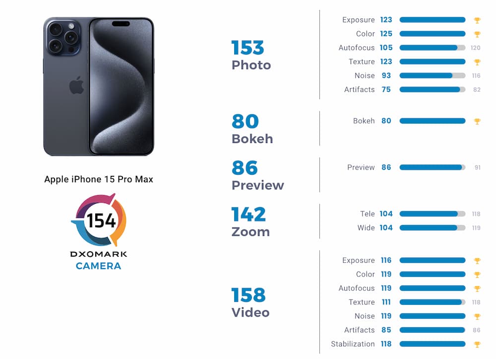 iPhone 15 Pro Max DXOMARK相機分數出爐：錄影奪下手機冠軍寶座1