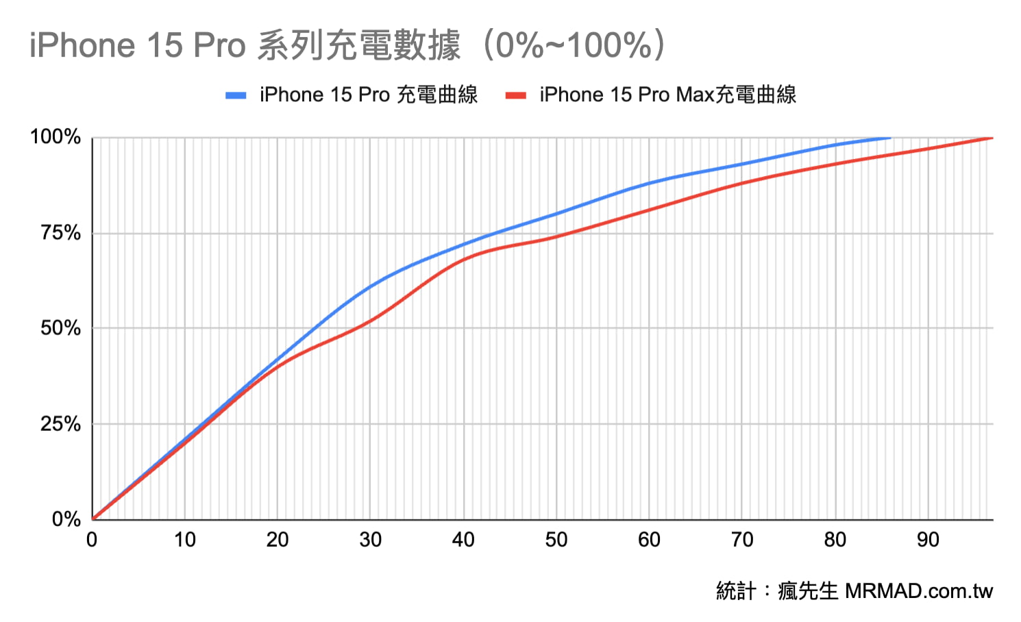 iPhone 15 Pro系列充電功率測試