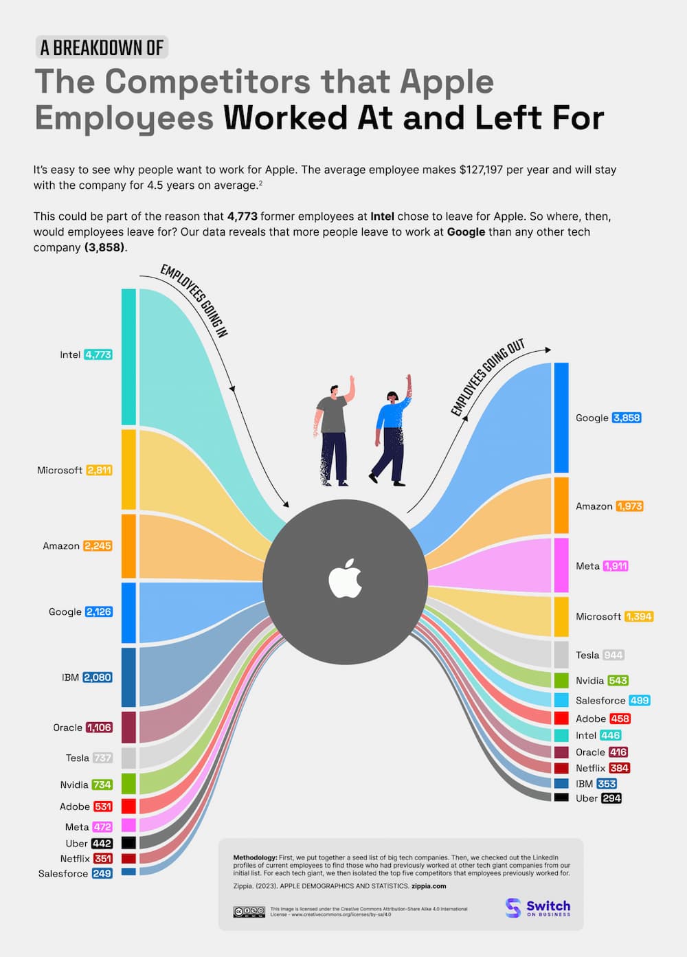 蘋果員工離職後最愛去哪間公司？調查10大排行Google第一名1
