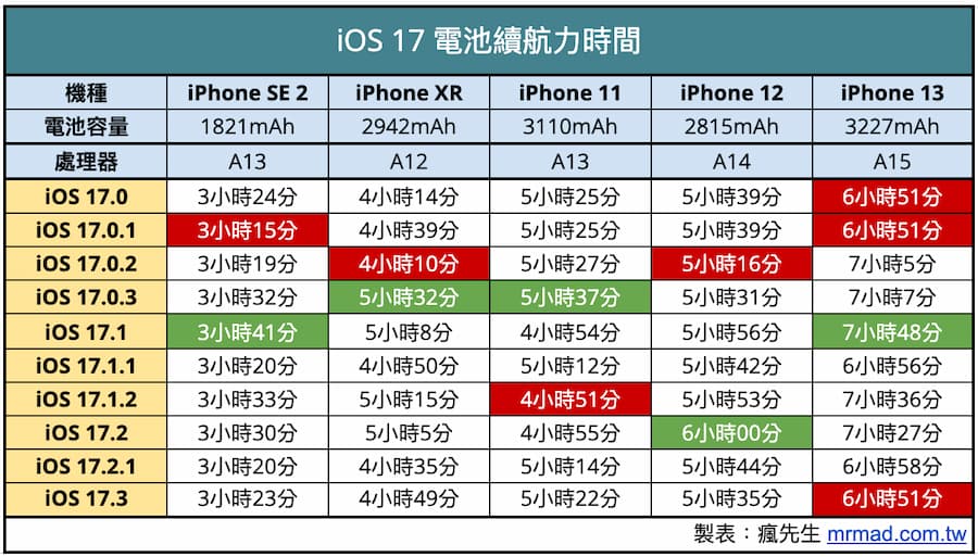 iOS 17.3 續航在 iOS 17 系列中表現如何