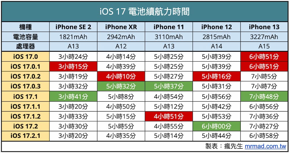 iOS 17.2.1 續航在 iOS 17 系列中表現如何