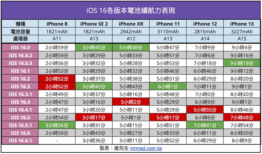 iOS 16 系統版本 iPhone 電池續航力差異比較表格