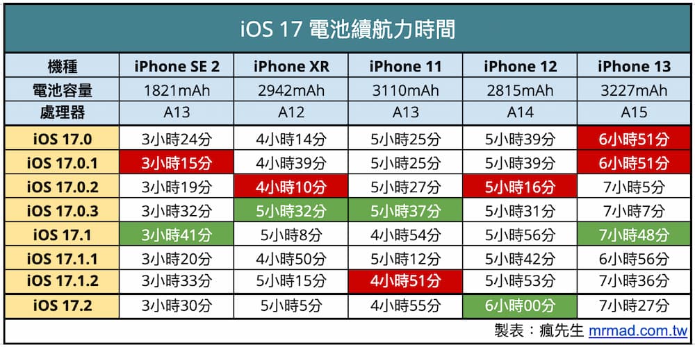 iOS 17 - iOS 17.1.2： iPhone 電池續航力差異比較表格