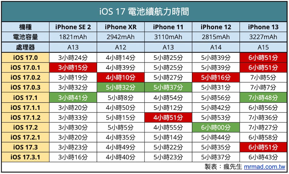 iOS 17.3.1 電池續航力實測結果