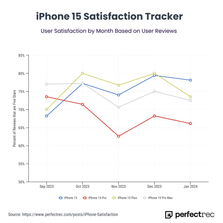 iphone 15 pro becomes the least popular model 1