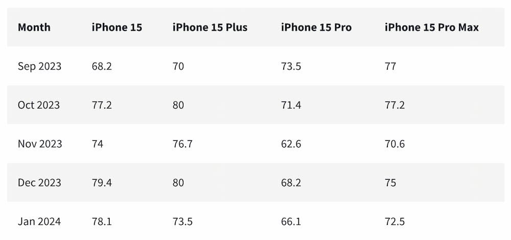 iphone 15 pro becomes the least popular model 2