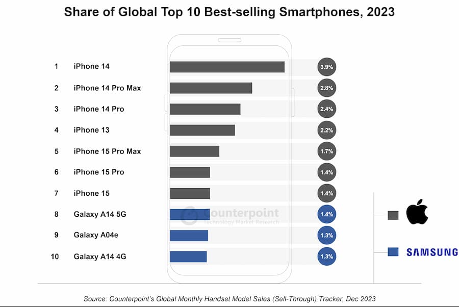 2023全球手機排行榜前十名出爐，安卓遭蘋果手機全面屠榜 1