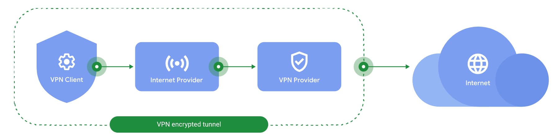Google One VPN 加密方式