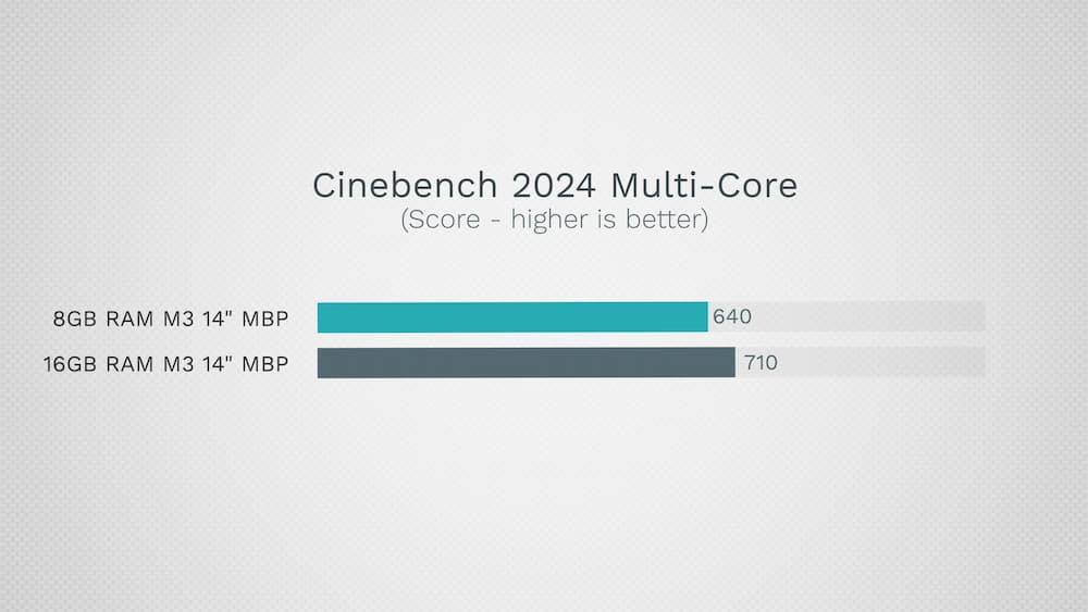 8GB和16GB記憶體對Mac效能差異有多大
