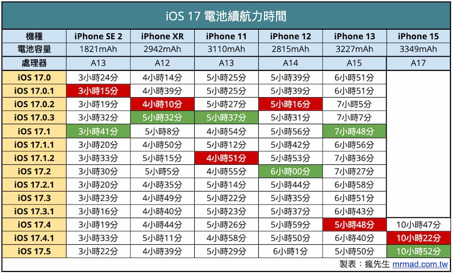 iOS 17.5 續航在 iOS 17 全系列中表現如何