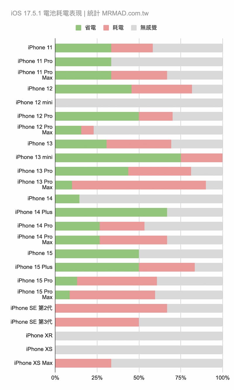 各款iPhone機型升級iOS 17.5.1電池續航力統計結果（資料統計到2024/5/29）
