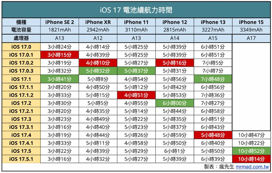 iOS 17.5.1 續航在 iOS 17 全系列中表現