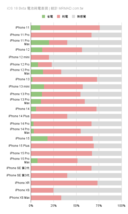 iOS 18 Beta 耗電災情統計：涵蓋所有iPhone機型