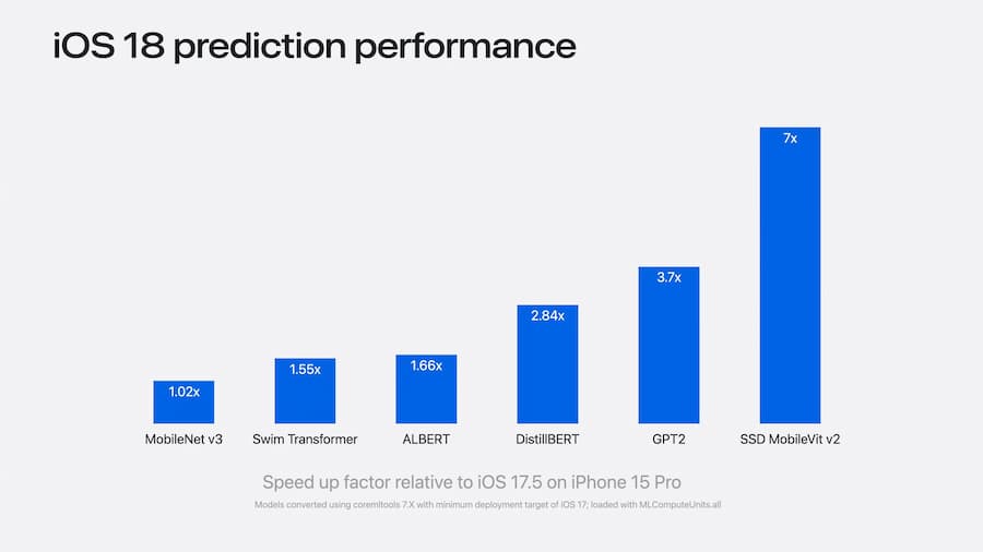 蘋果iOS 18 AI效能表現驚人！iPhone 15 Pro Max跑分暴增25% 2