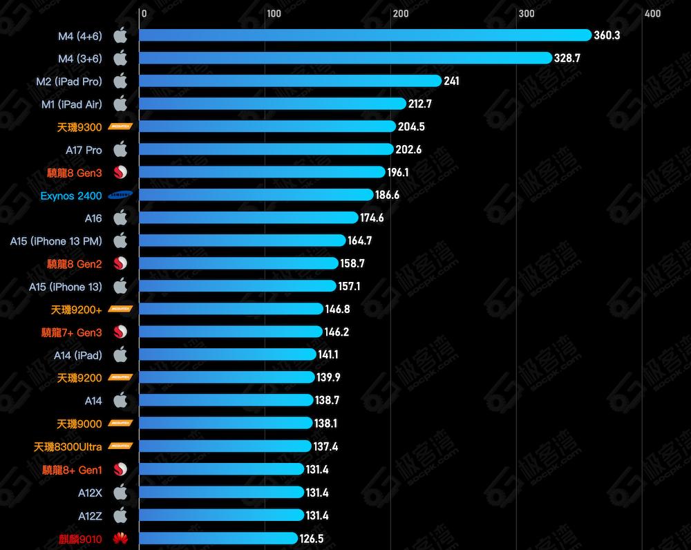 apple ipad air 6 review speed vs