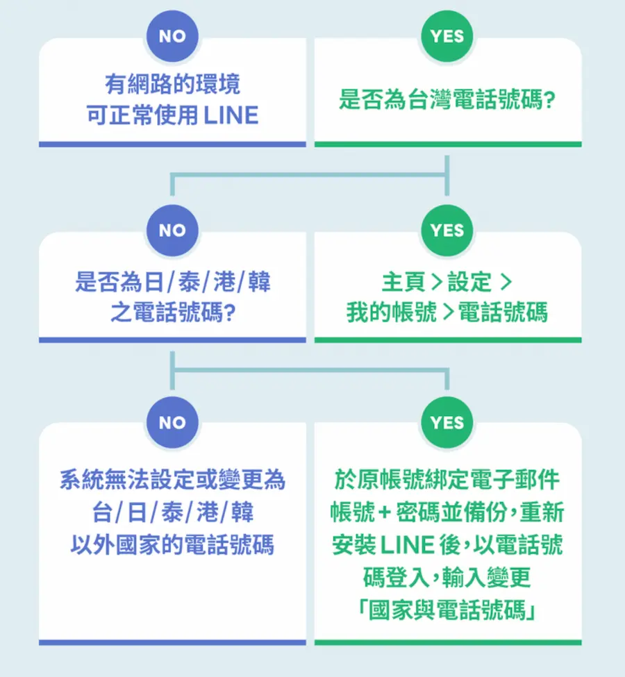 出國換SIM卡LINE可以用嗎？聊天對話記錄會消失嗎？5大重點一次搞懂 1