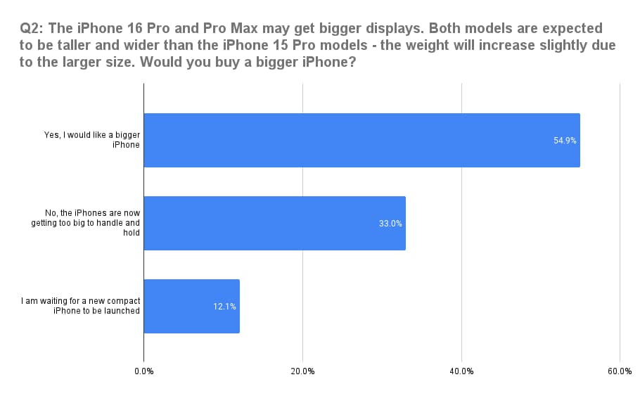 調查顯示 iPhone 16 Pro 大螢幕更受歡迎