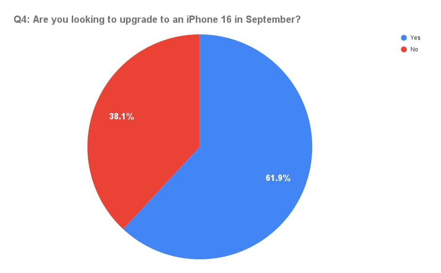 近62%用戶願意升級iPhone 16