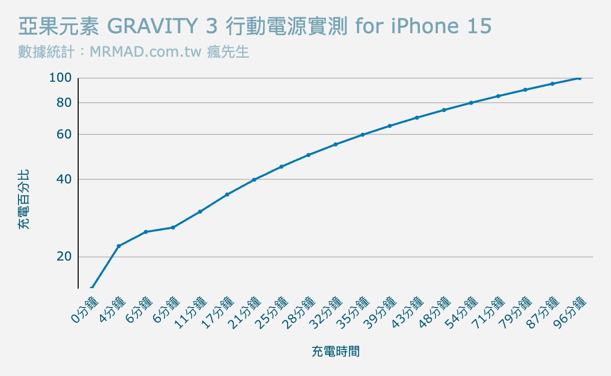 GRAVITY 3 5000mAh 電池容量 iPhone 或 iPad 都能充2