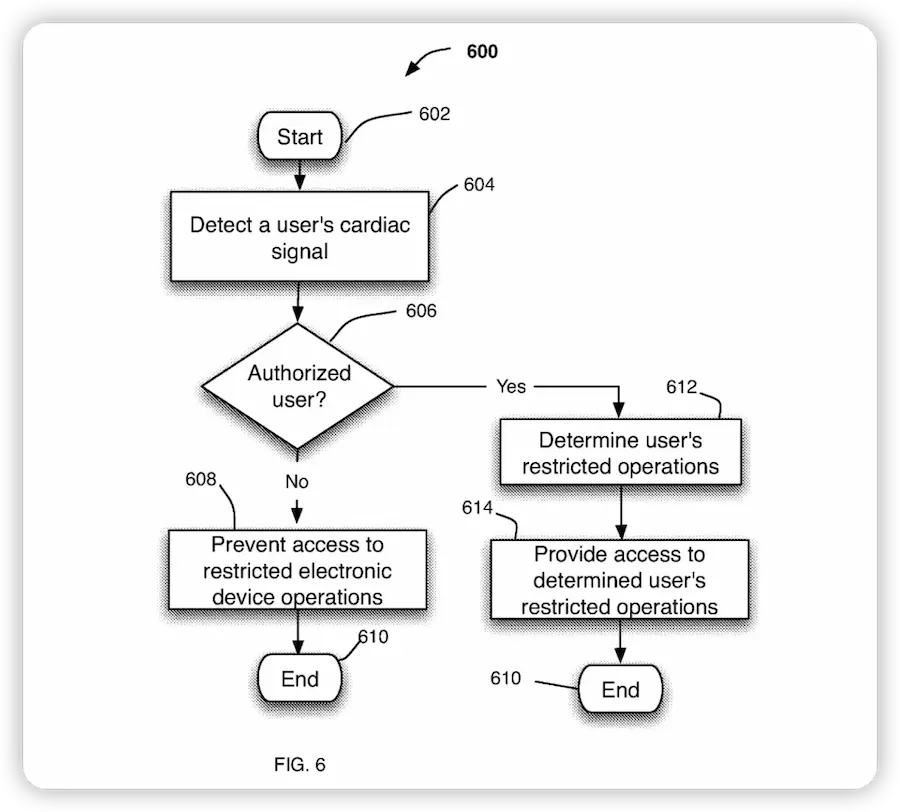 apple heart id patented 1