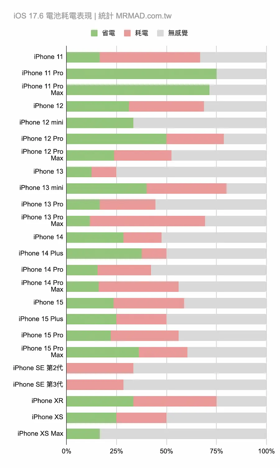 iOS 17.6電池續航力實測結果