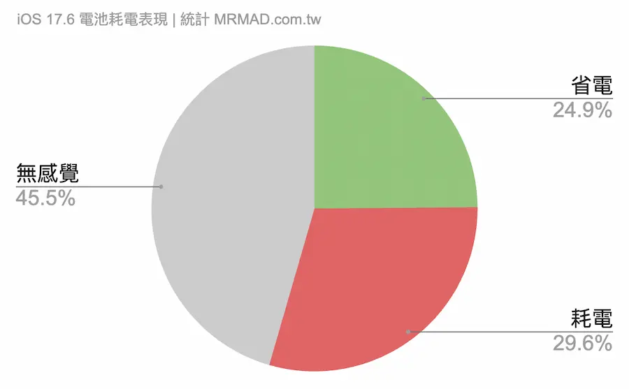 iOS 17.6 電池續航用戶體驗表現