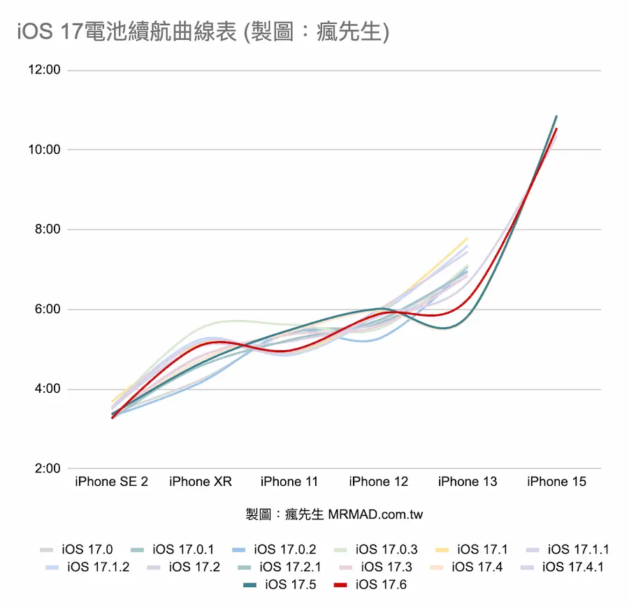 iOS 17.6 續航在 iOS 17 全系列中表現如何 1