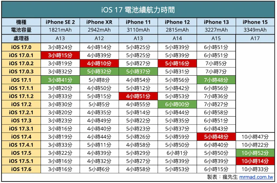 iOS 17.6 續航在 iOS 17 全系列中表現如何