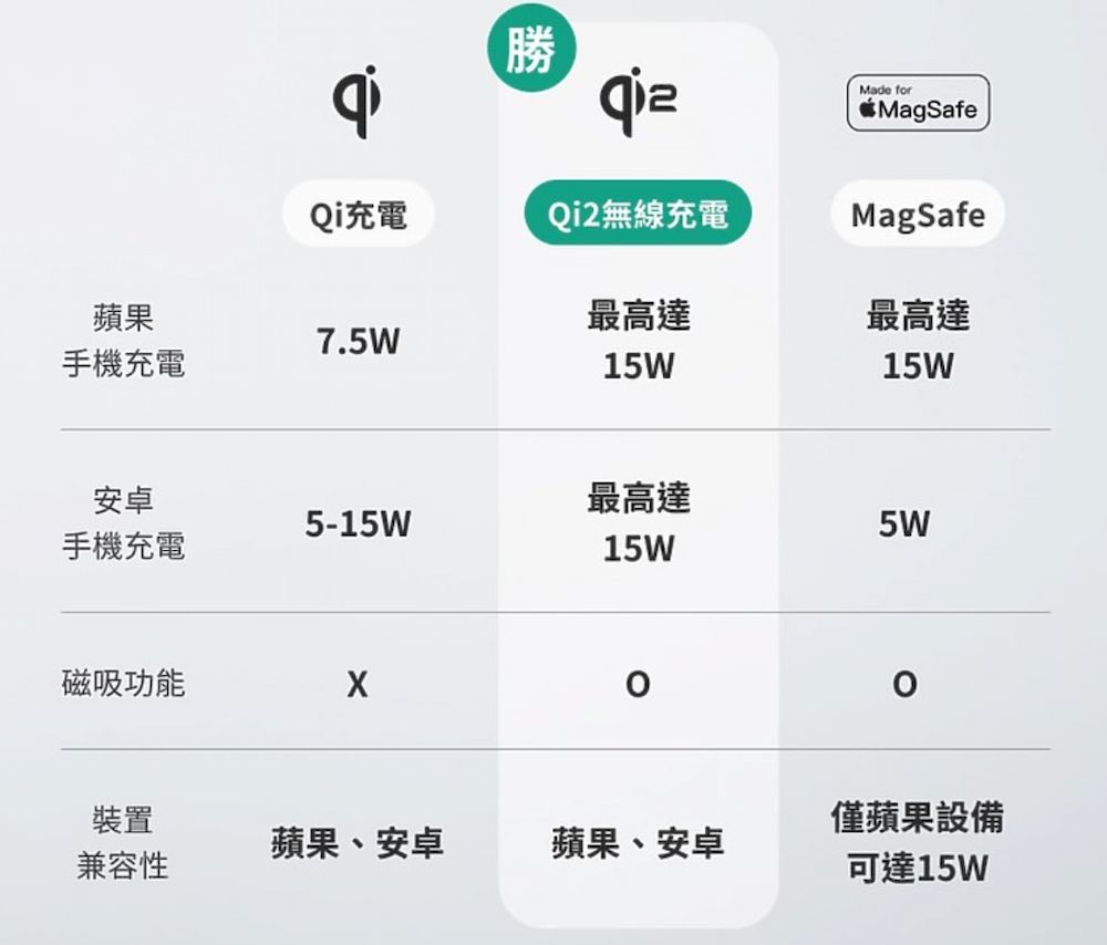 AUKEY MagFusion Z 充電實測2