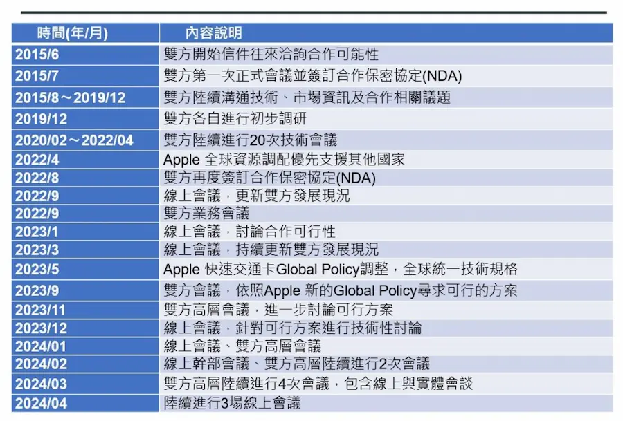 蘋果與悠遊卡 Apple Pay 交通卡整合依呈現僵持局面 1