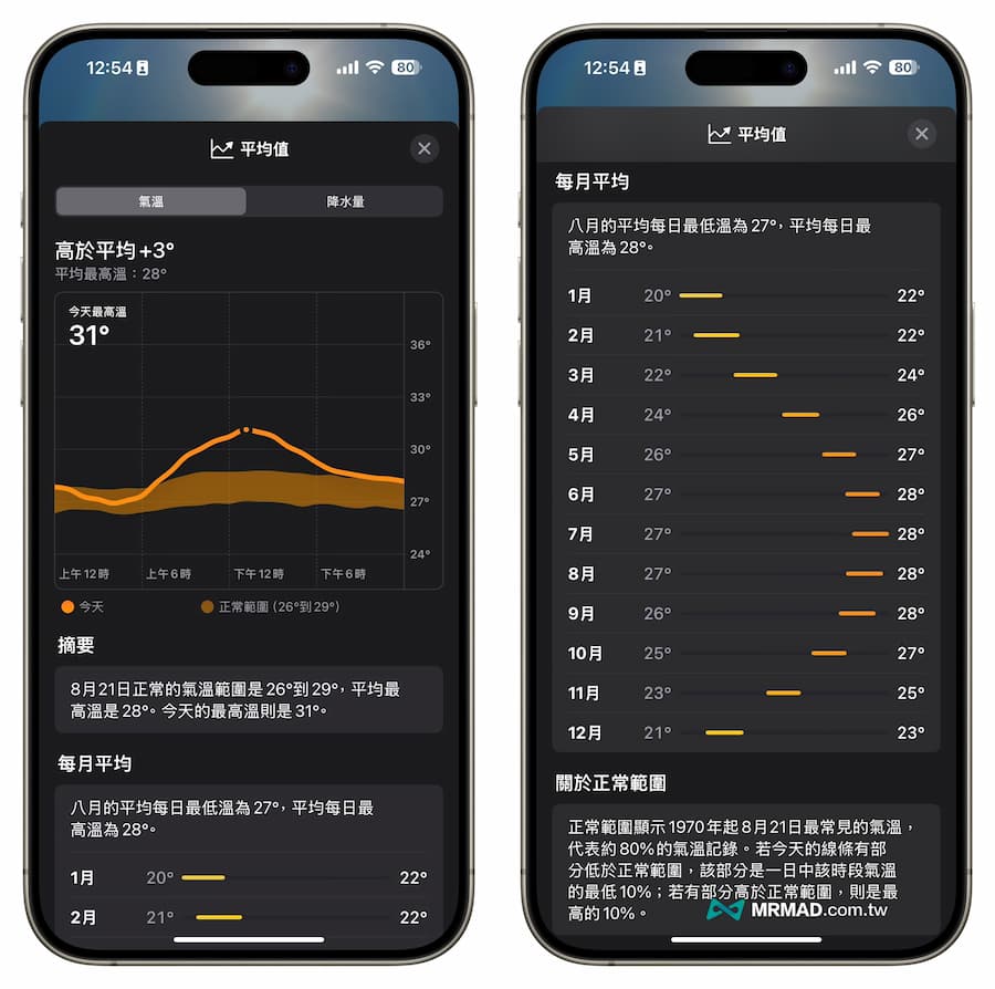 iPhone天氣App查詢平均溫度有何作用