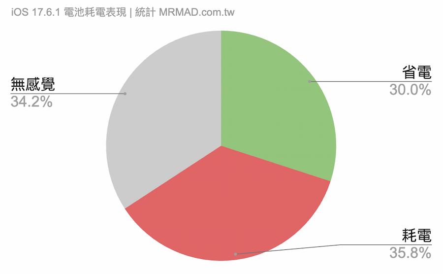 iOS 17.6.1電池續航力實測結果 1