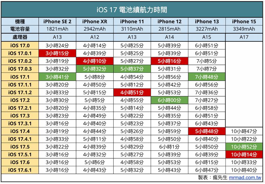 iOS 17.6.1電池續航力實測結果 2